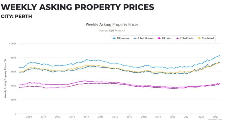 WA and Albany price trends over 10 years