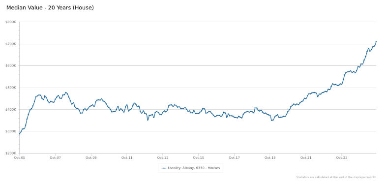 WA real estate market predictions 2026