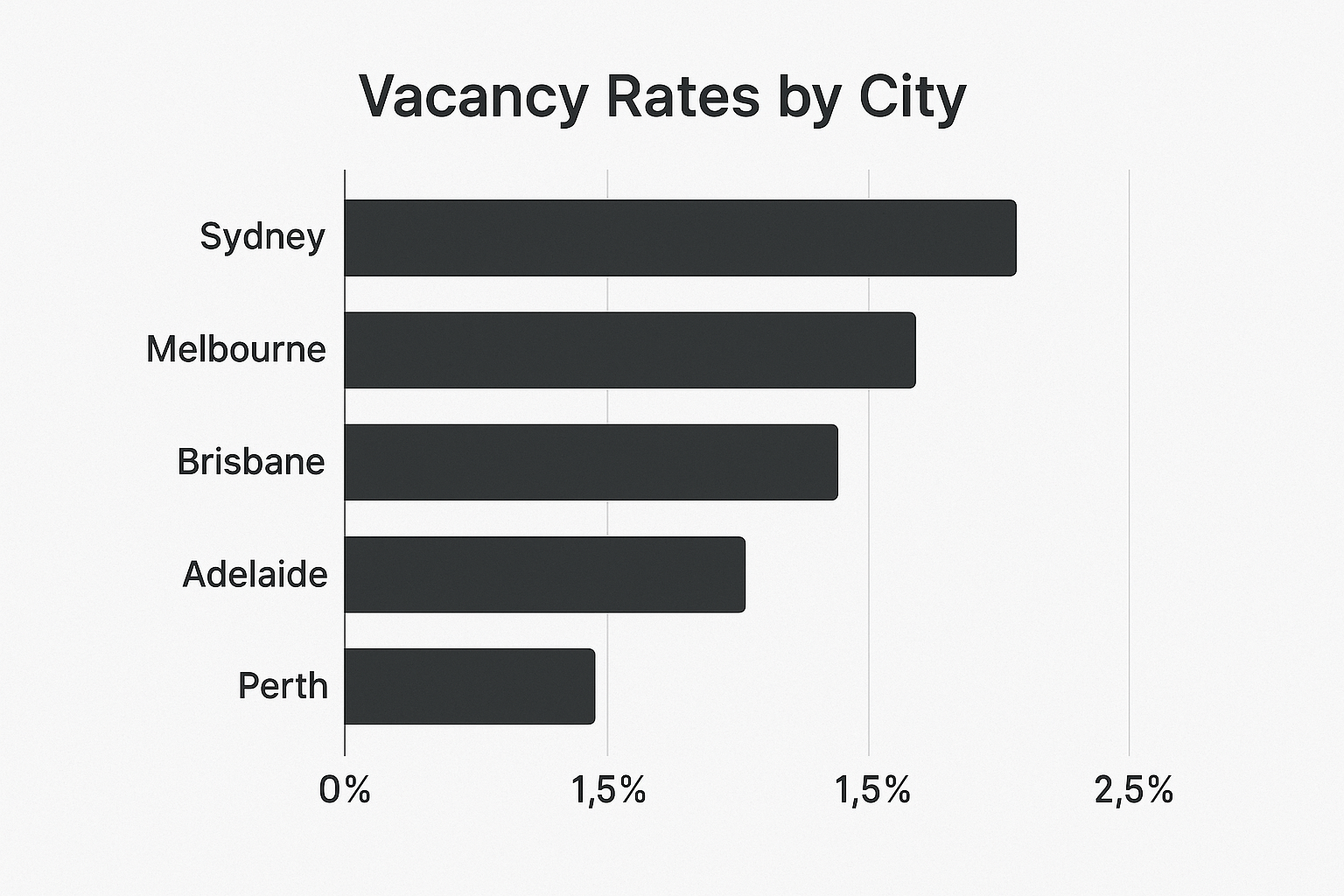 Vacancy rates across major WA cities